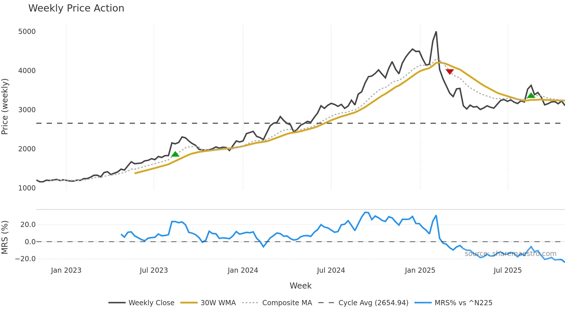 7867 weekly Price Action chart, closing 2025-10-27