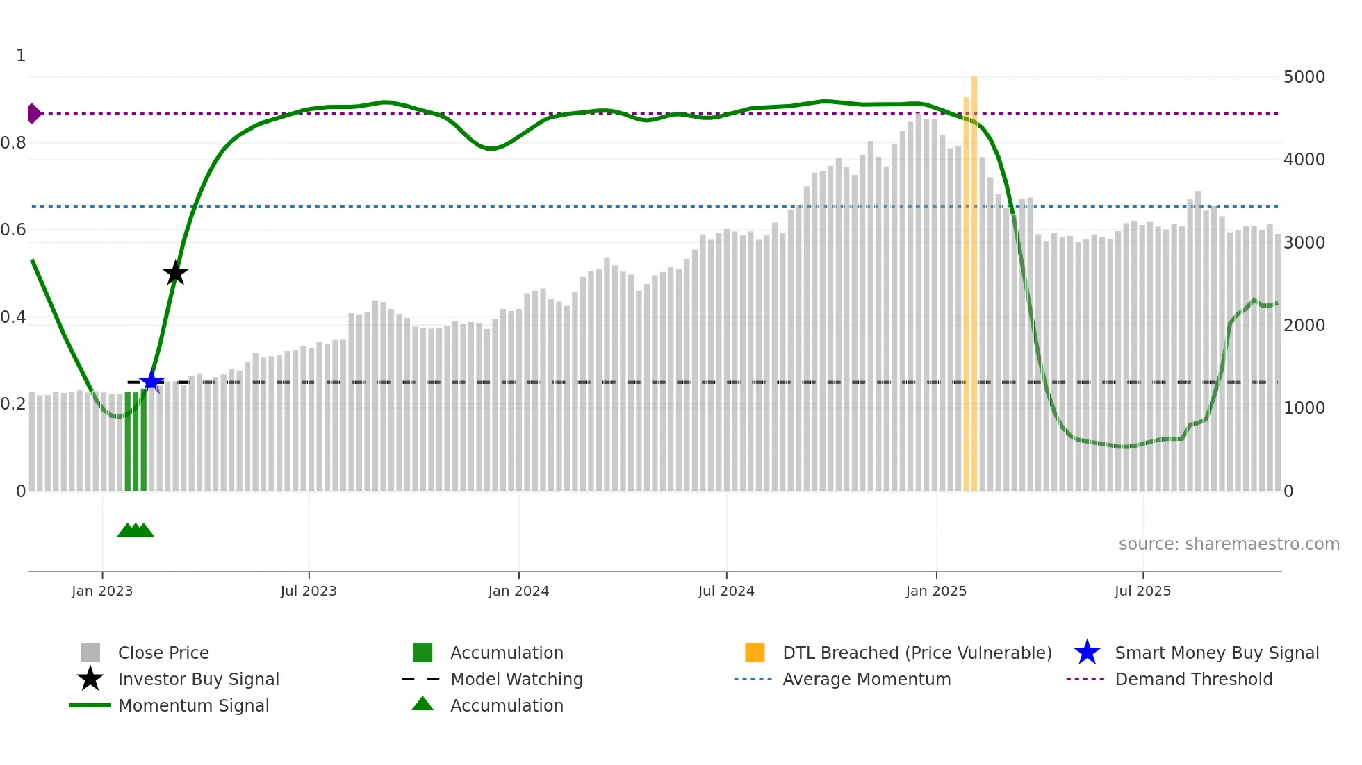 7867 weekly Smart Money chart