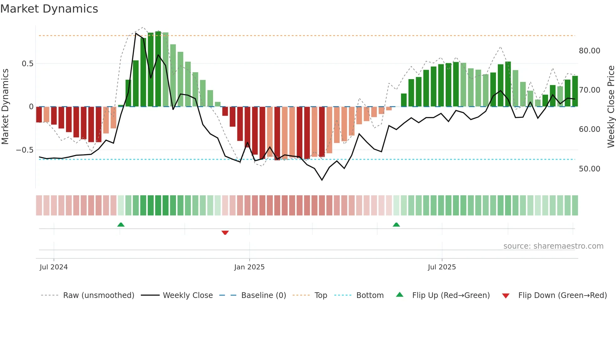 IBLFL weekly Market Dynamics chart