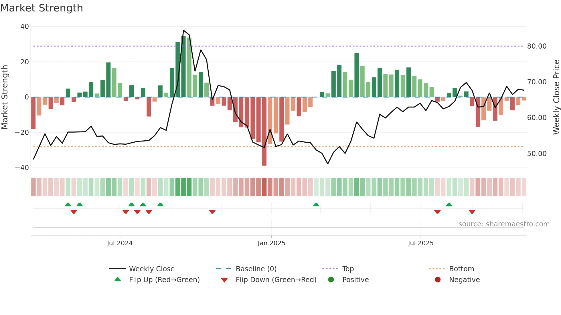 IBLFL weekly Market Strength chart