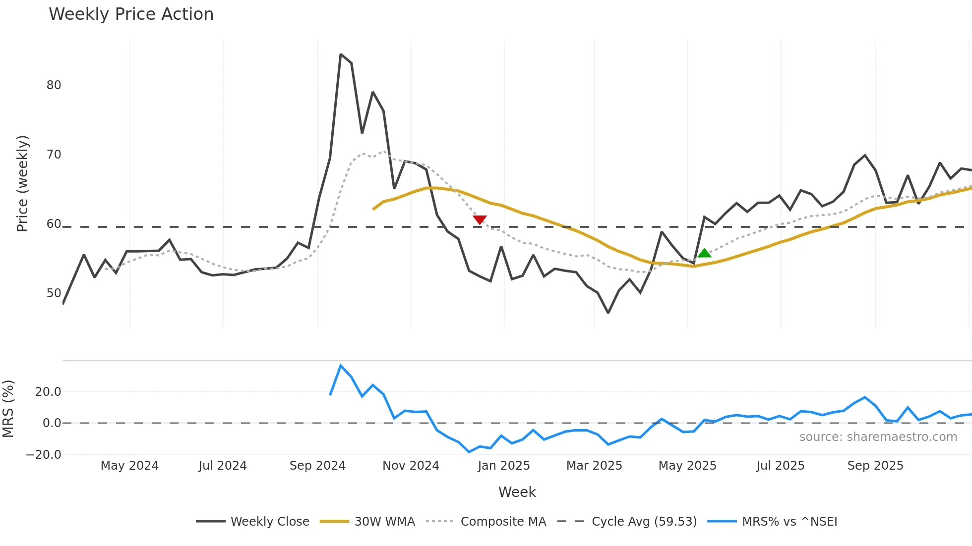 IBLFL weekly Price Action chart, closing 2025-11-03
