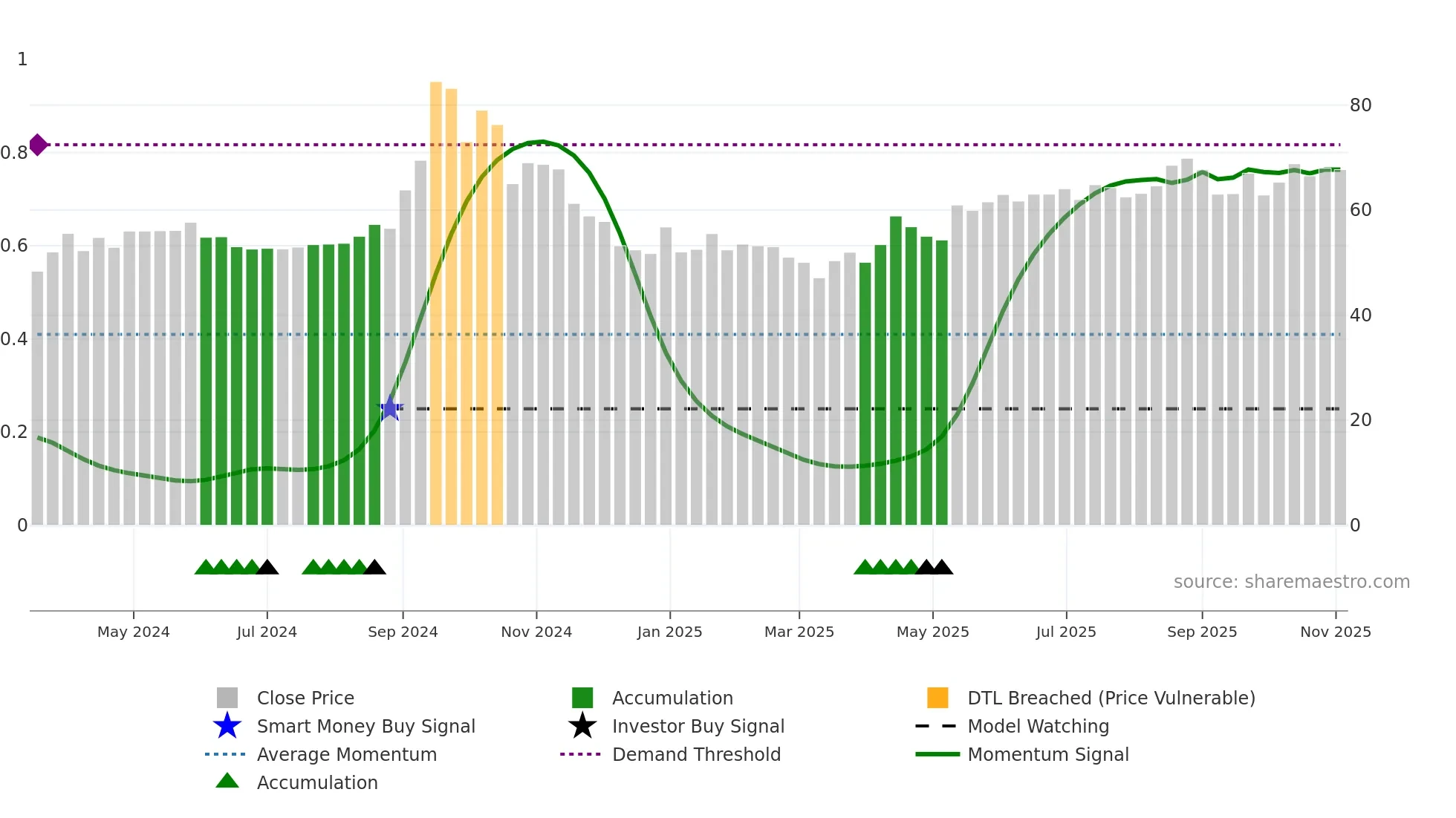 IBLFL weekly Smart Money chart