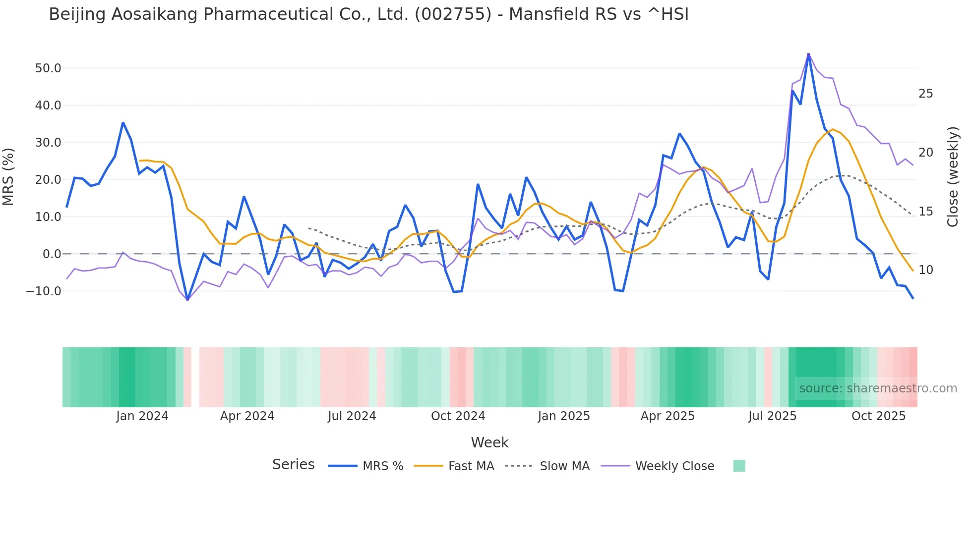 002755 Mansfield Relative Strength chart