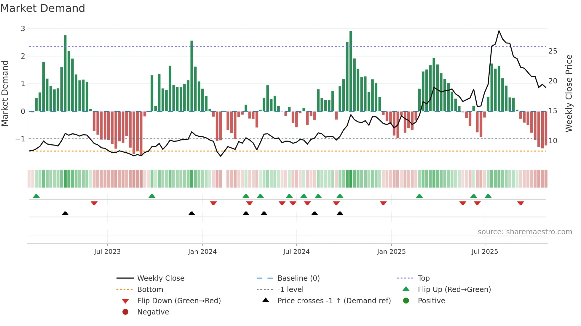 002755 weekly Market Demand chart