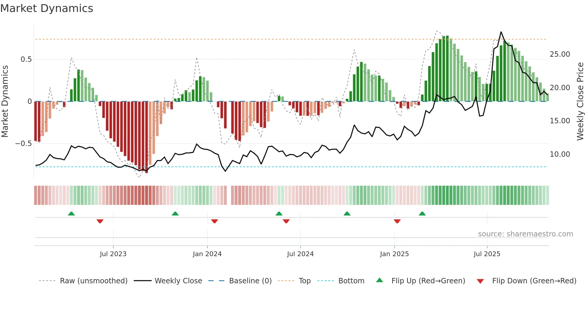 002755 weekly Market Dynamics chart
