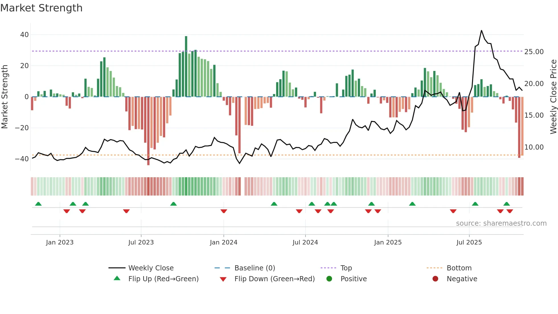 002755 weekly Market Strength chart