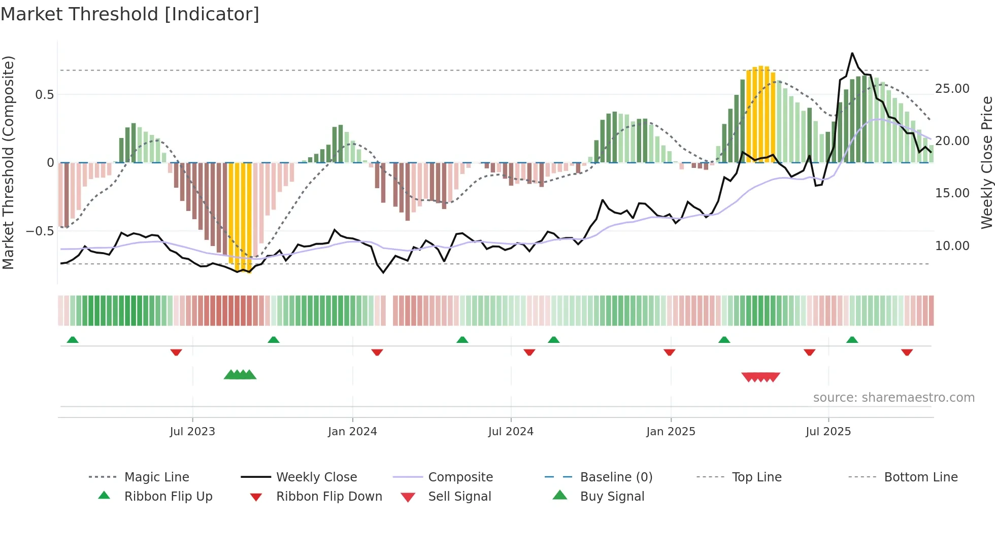 002755 weekly Market Threshold chart