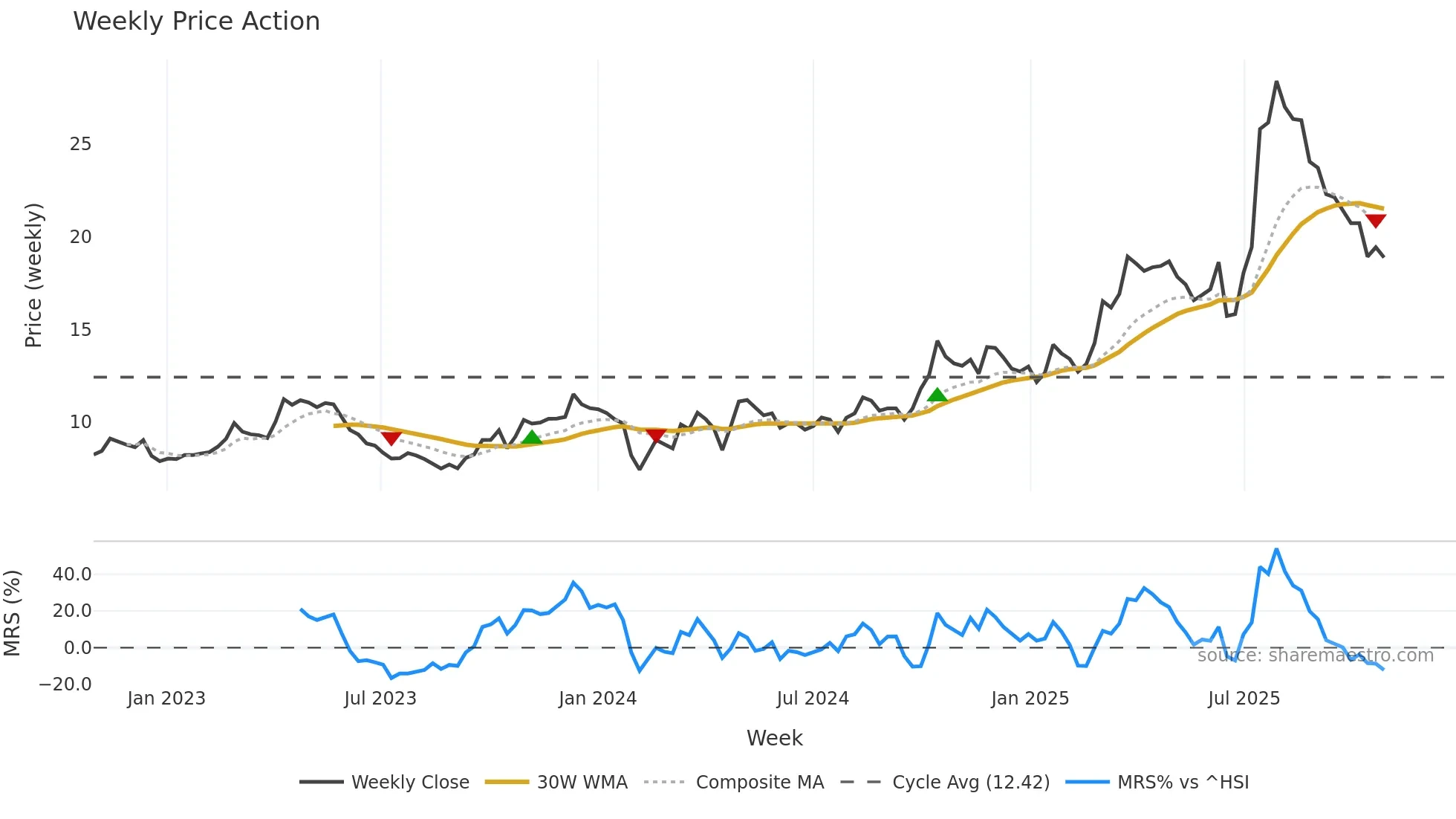 002755 weekly Price Action chart, closing 2025-10-27