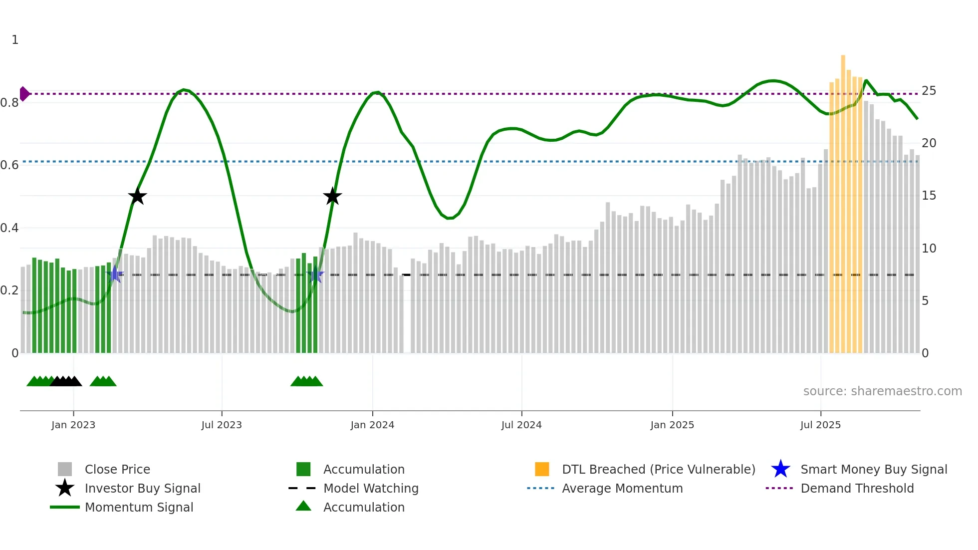 002755 weekly Smart Money chart