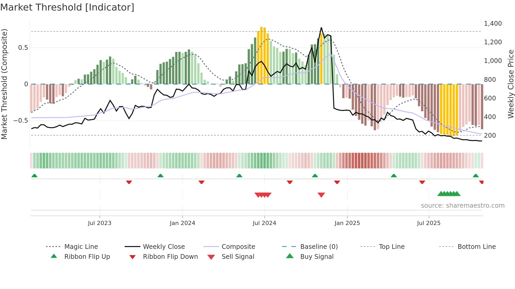 EMKAYTOOLS weekly Market Threshold chart