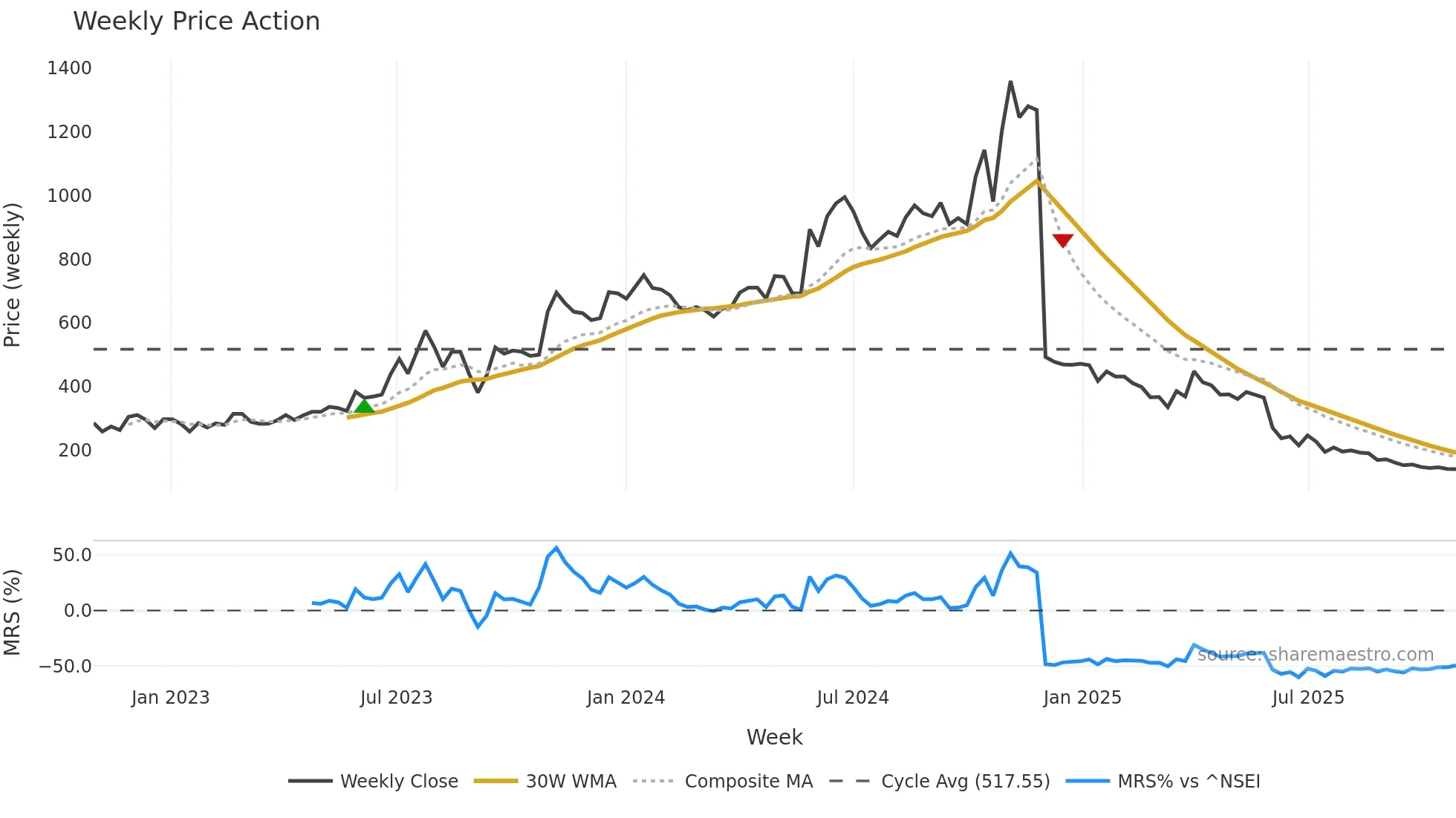 EMKAYTOOLS weekly Price Action chart, closing 2025-10-27