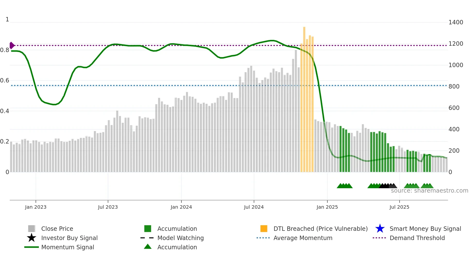 EMKAYTOOLS weekly Smart Money chart