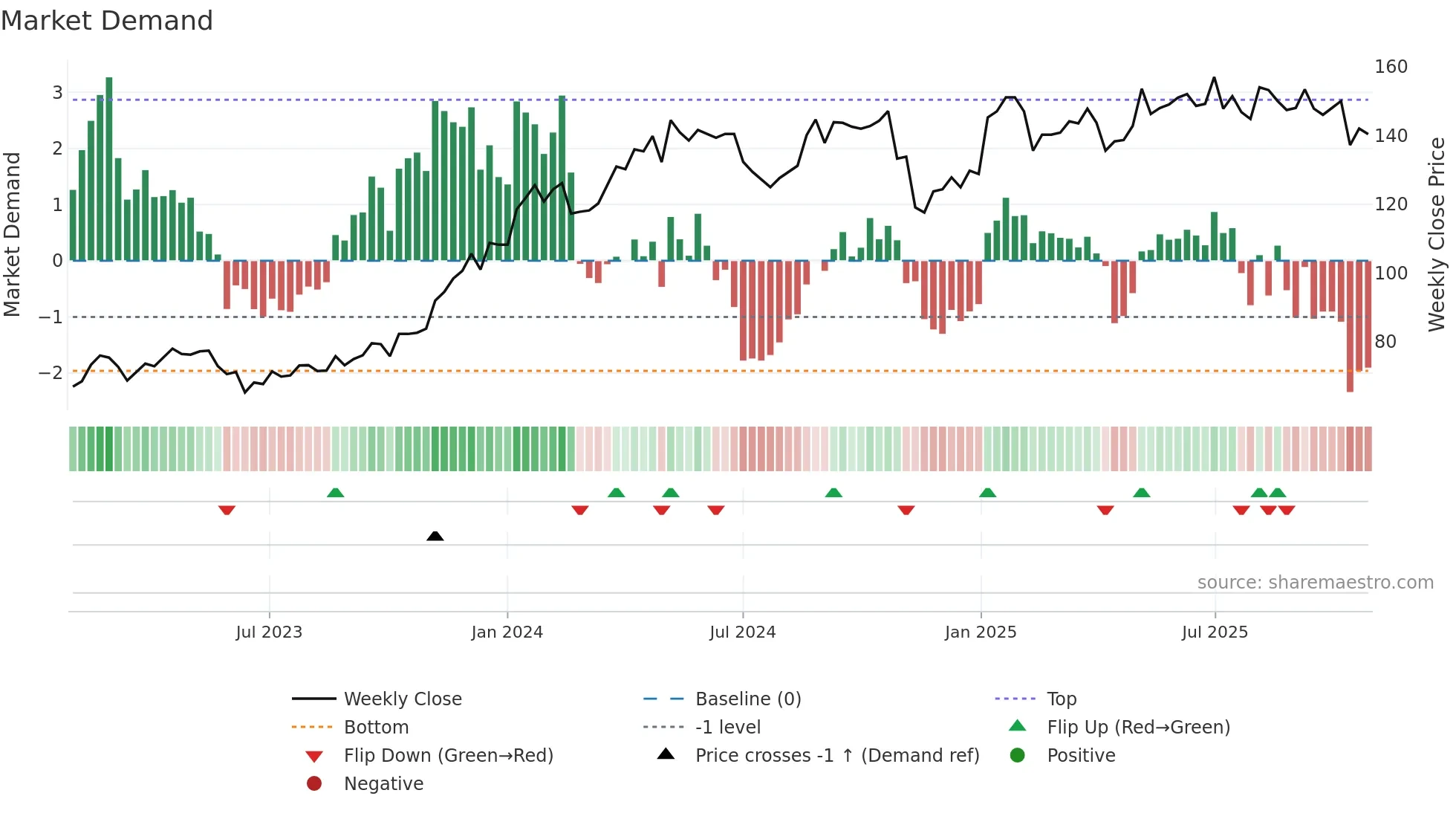 KID weekly Market Demand chart