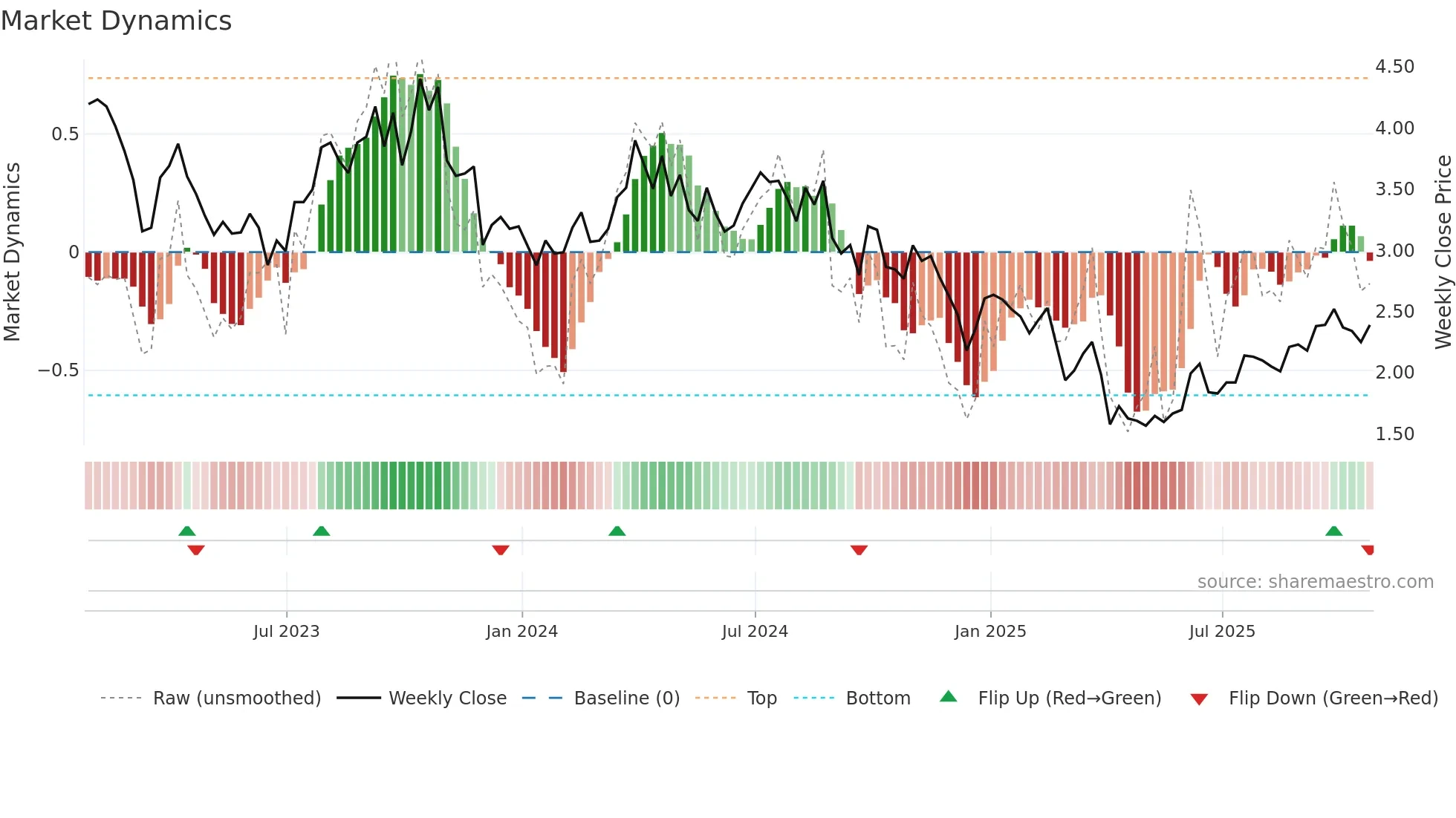 BTE weekly Market Dynamics chart