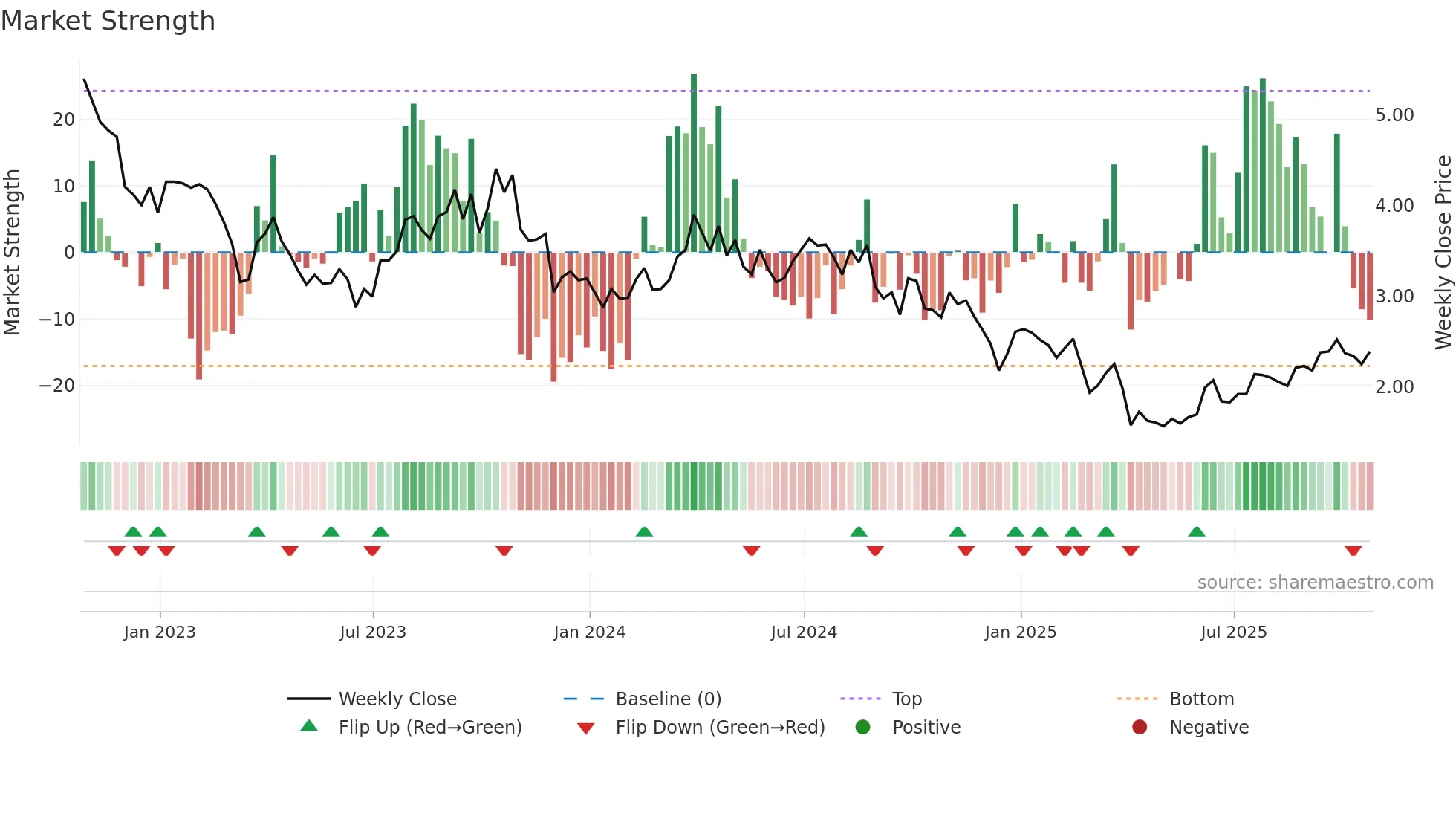 BTE weekly Market Strength chart