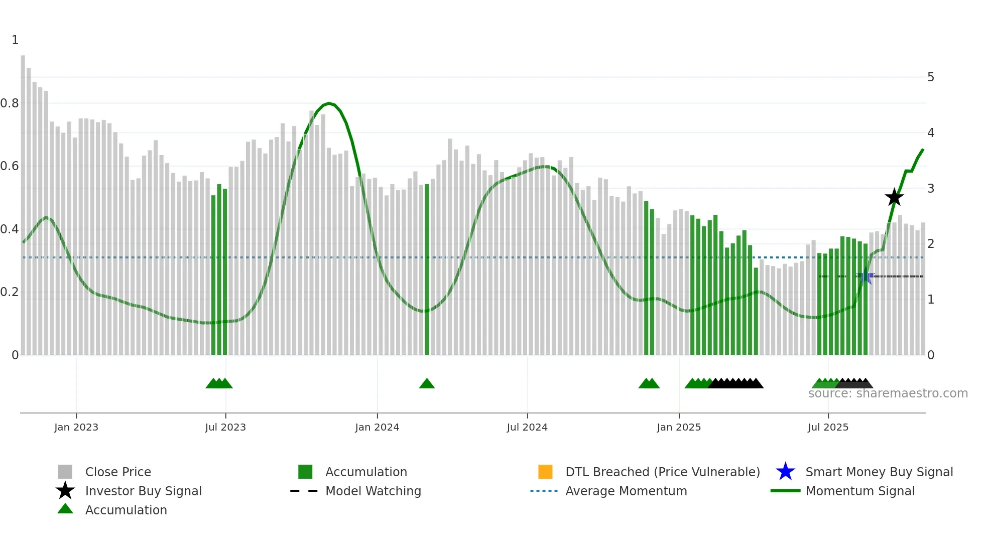 BTE weekly Smart Money chart