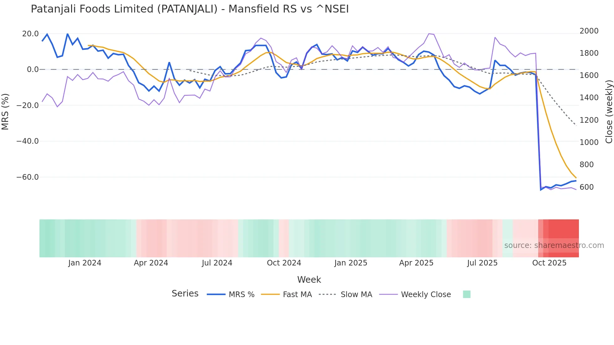 PATANJALI Mansfield Relative Strength chart