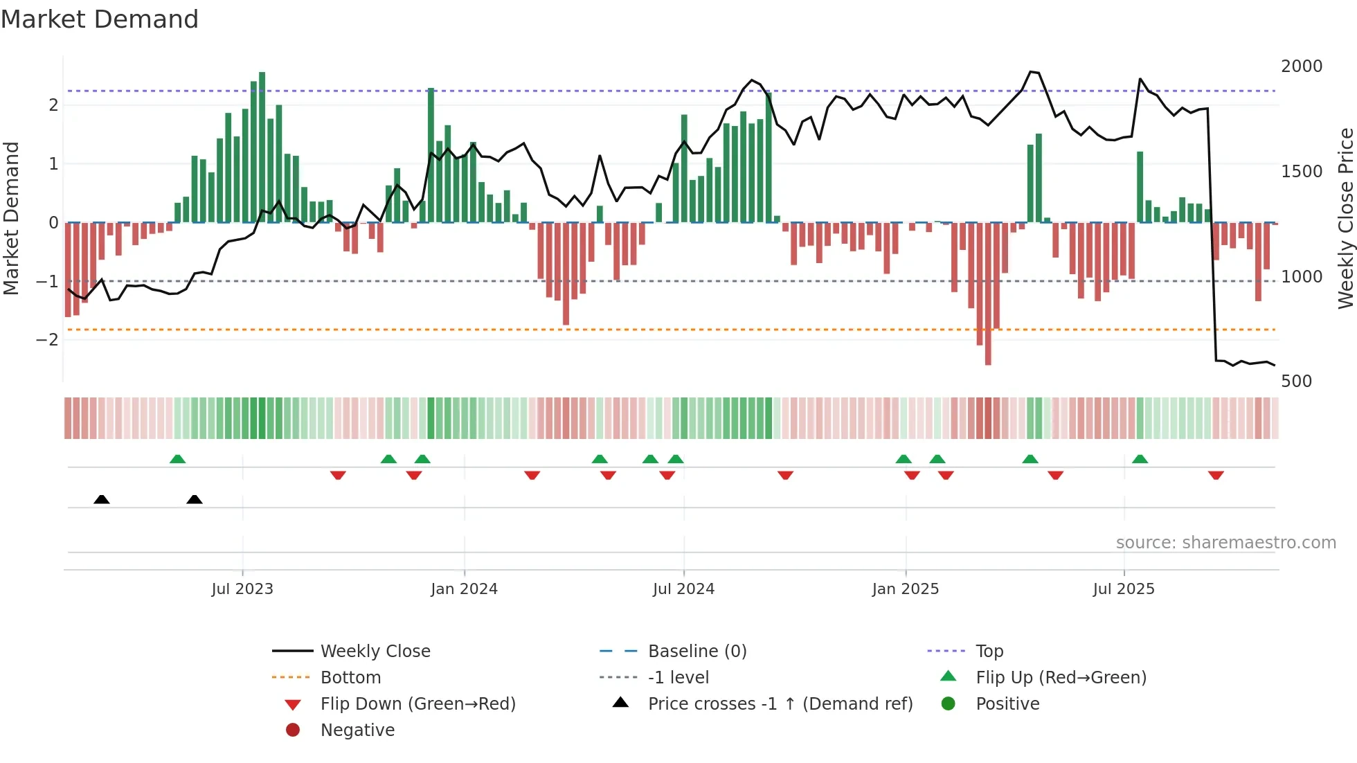 PATANJALI weekly Market Demand chart