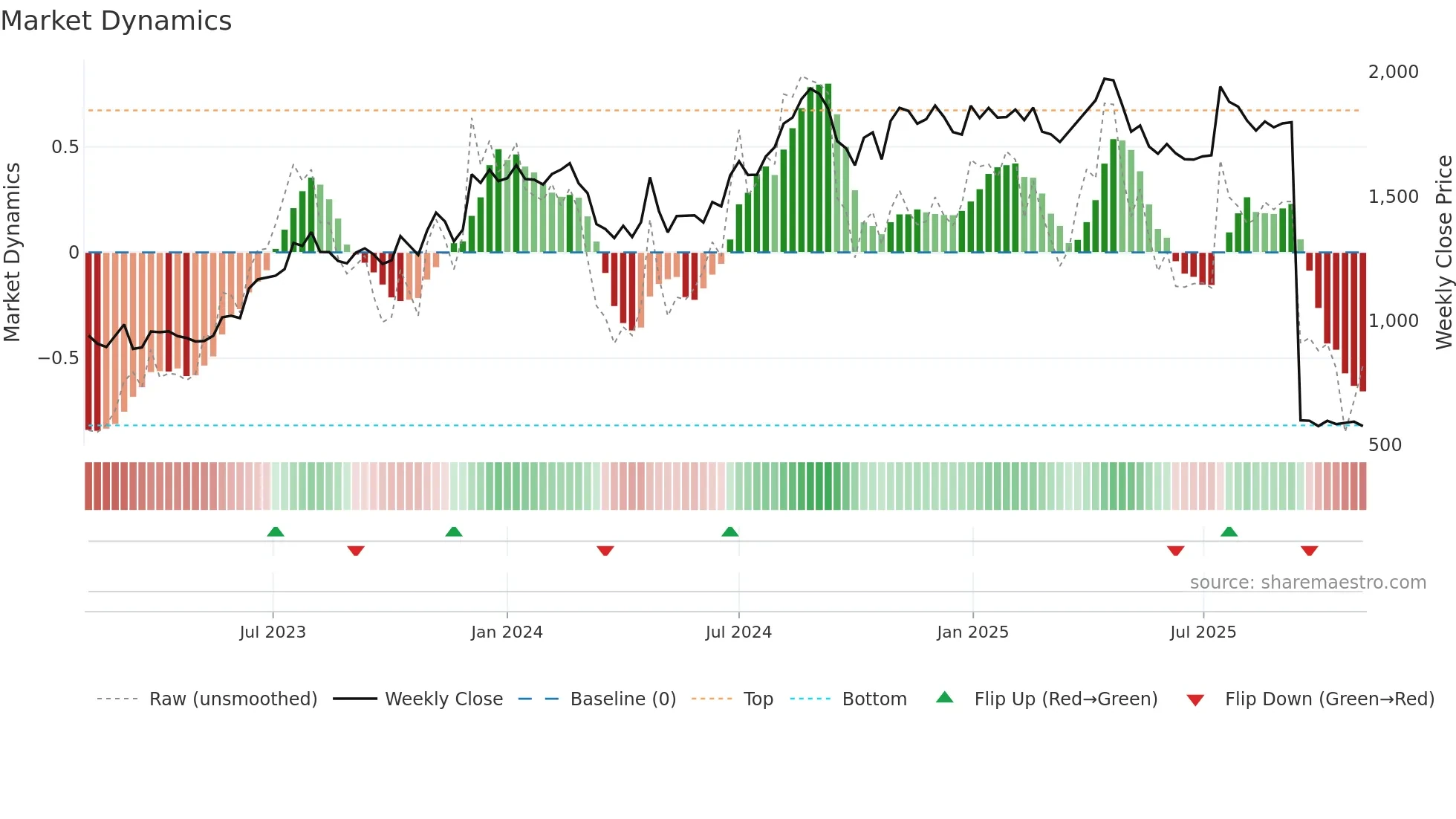 PATANJALI weekly Market Dynamics chart