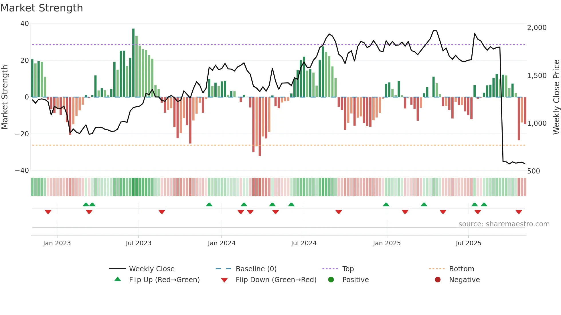 PATANJALI weekly Market Strength chart