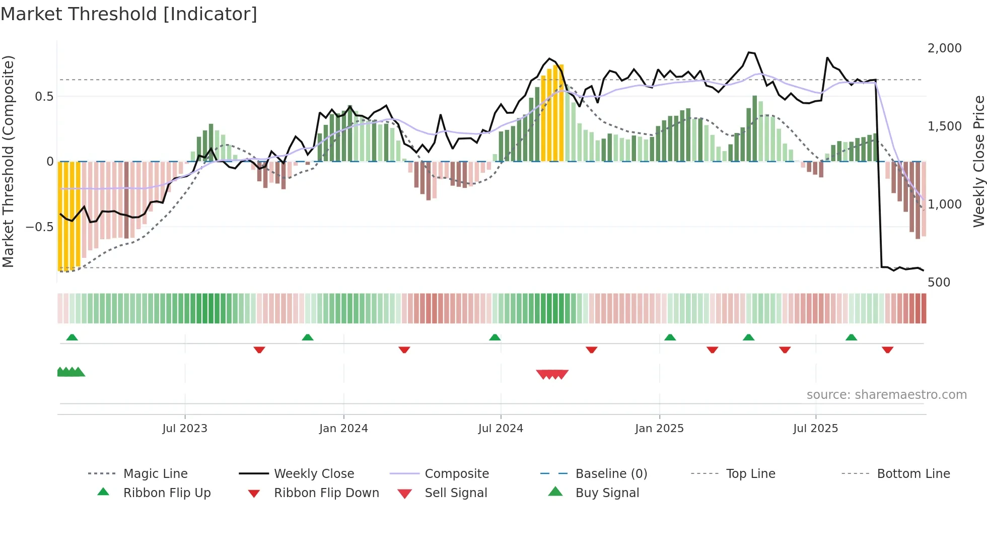 PATANJALI weekly Market Threshold chart