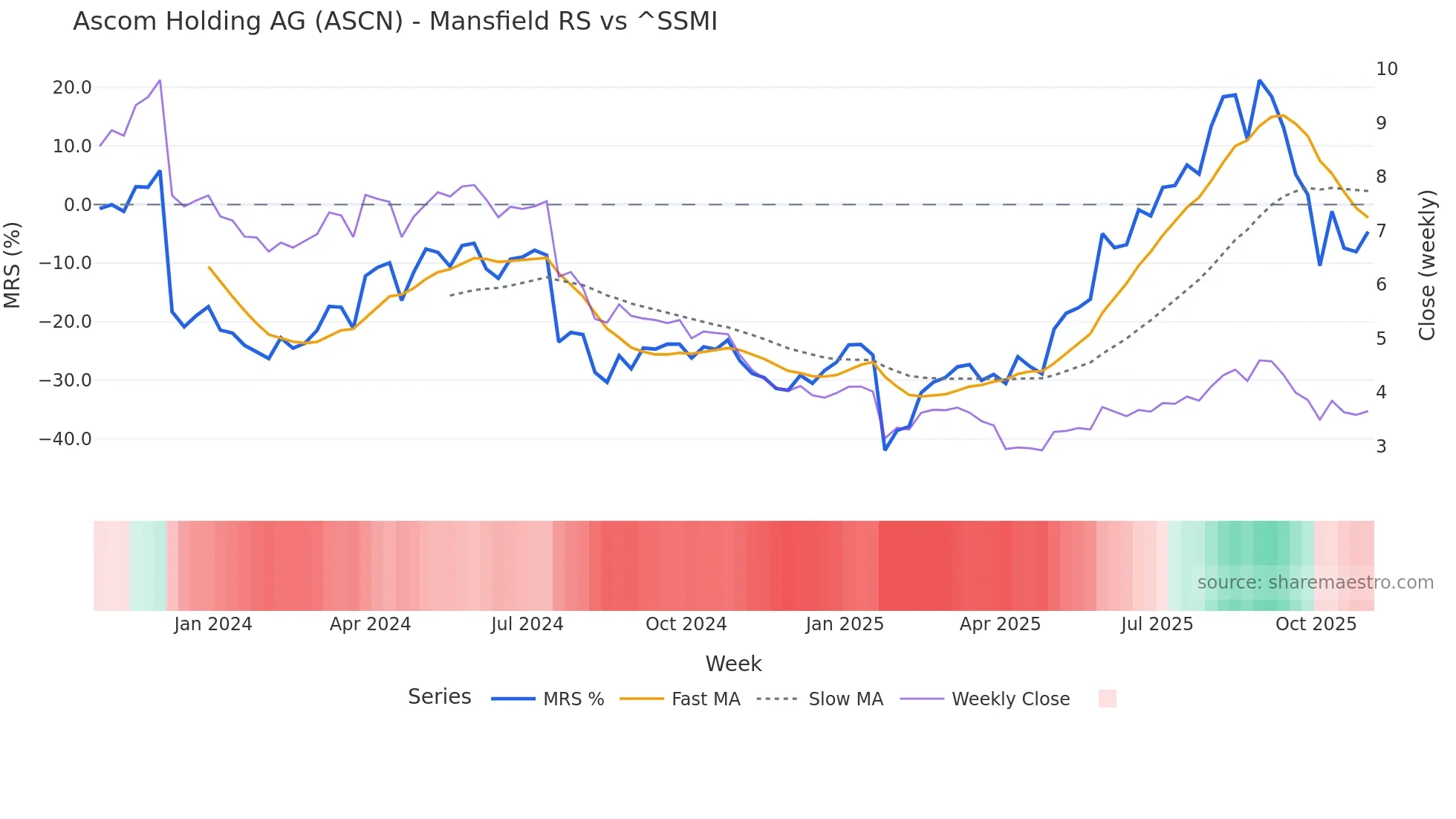 ASCN Mansfield Relative Strength chart