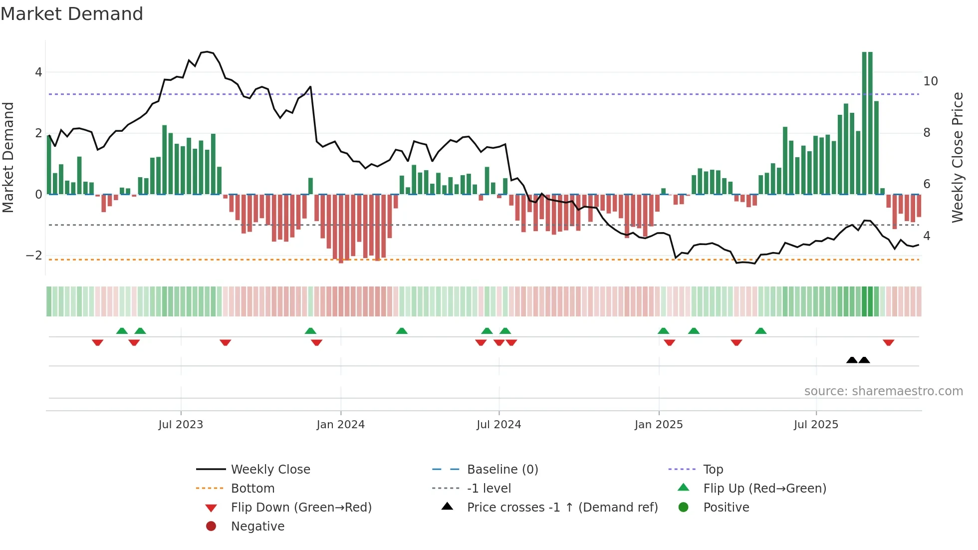 ASCN weekly Market Demand chart