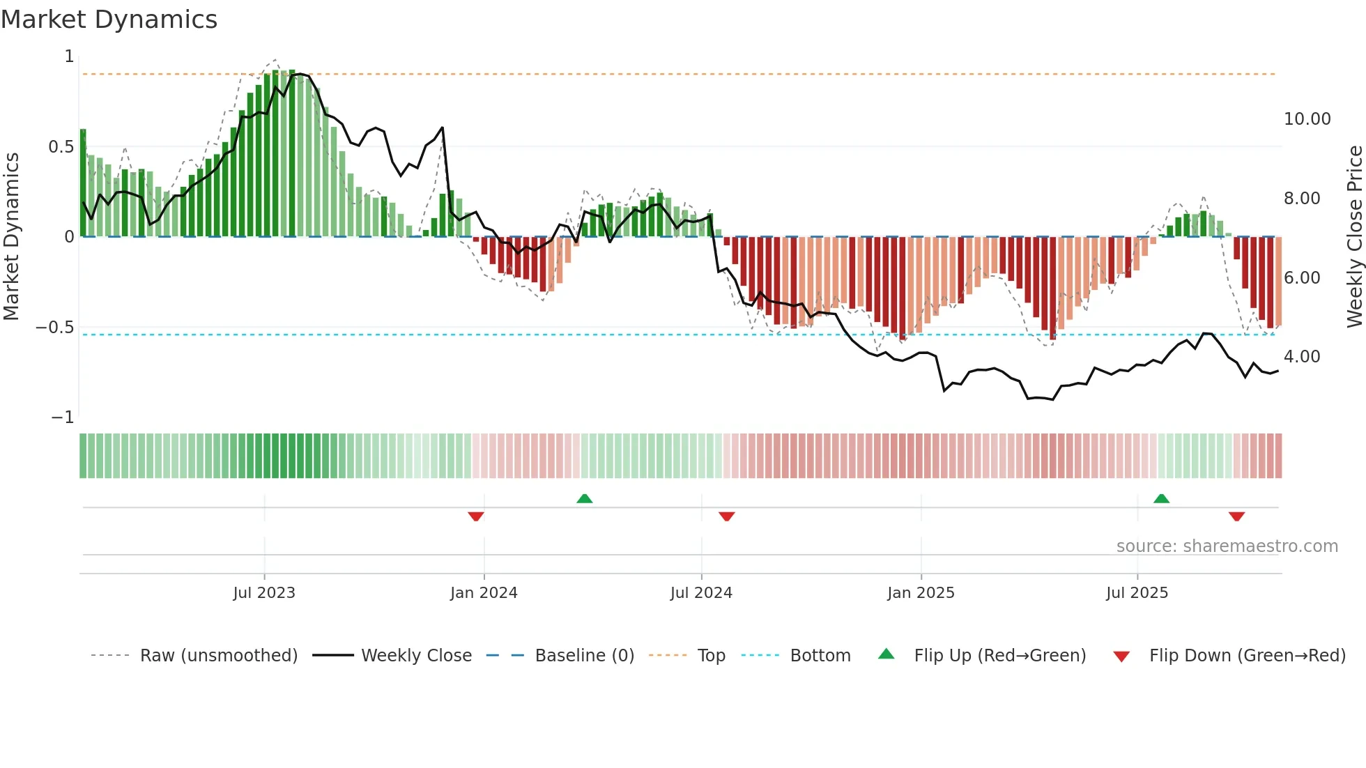 ASCN weekly Market Dynamics chart