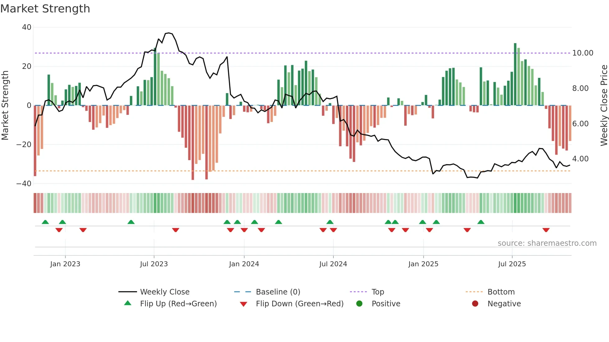 ASCN weekly Market Strength chart