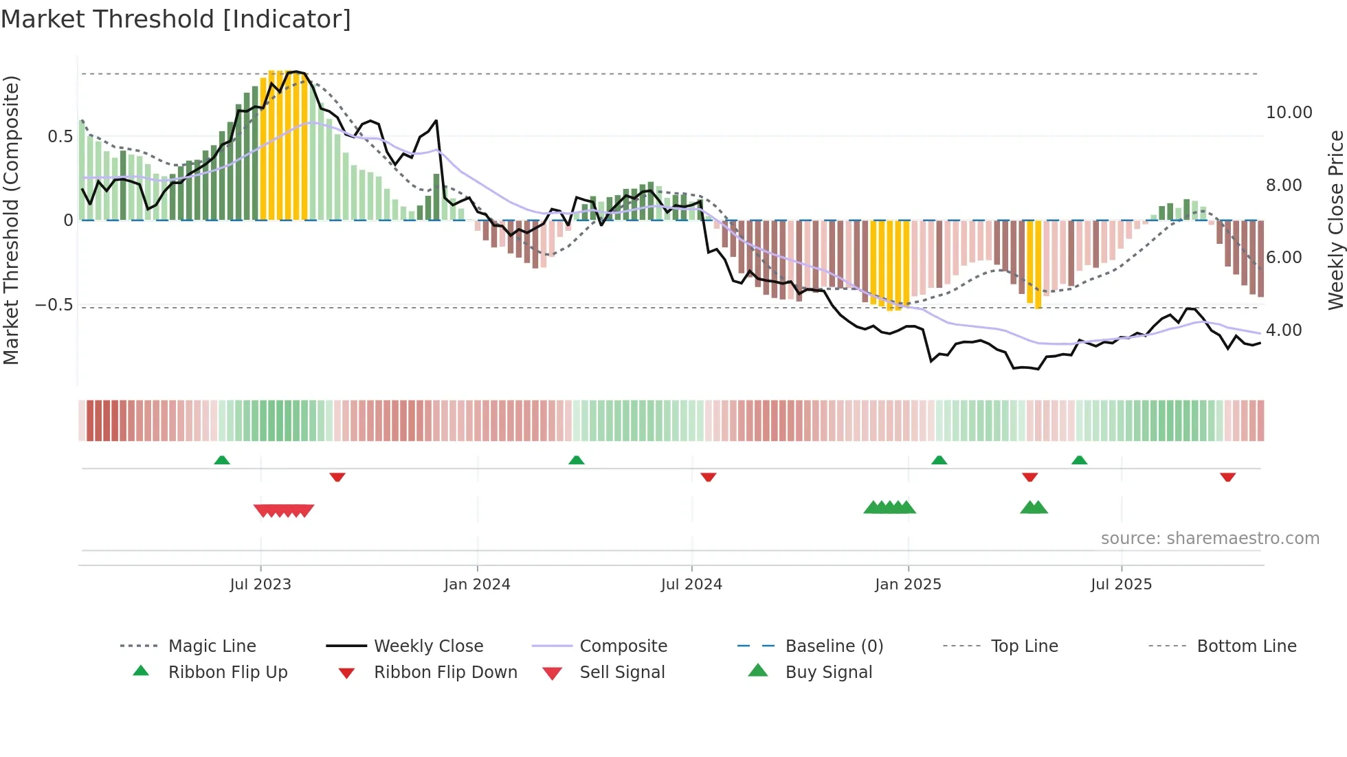 ASCN weekly Market Threshold chart