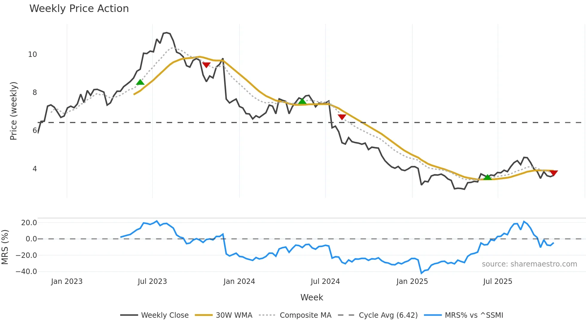 ASCN weekly Price Action chart, closing 2025-10-27
