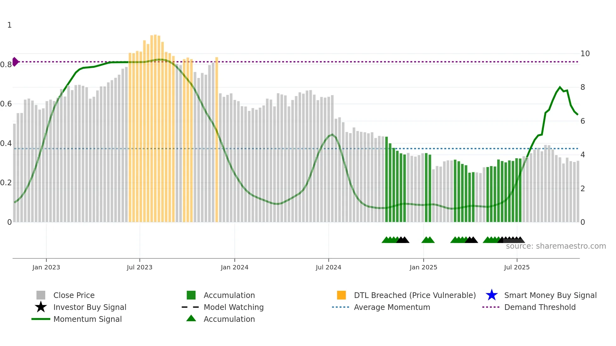 ASCN weekly Smart Money chart