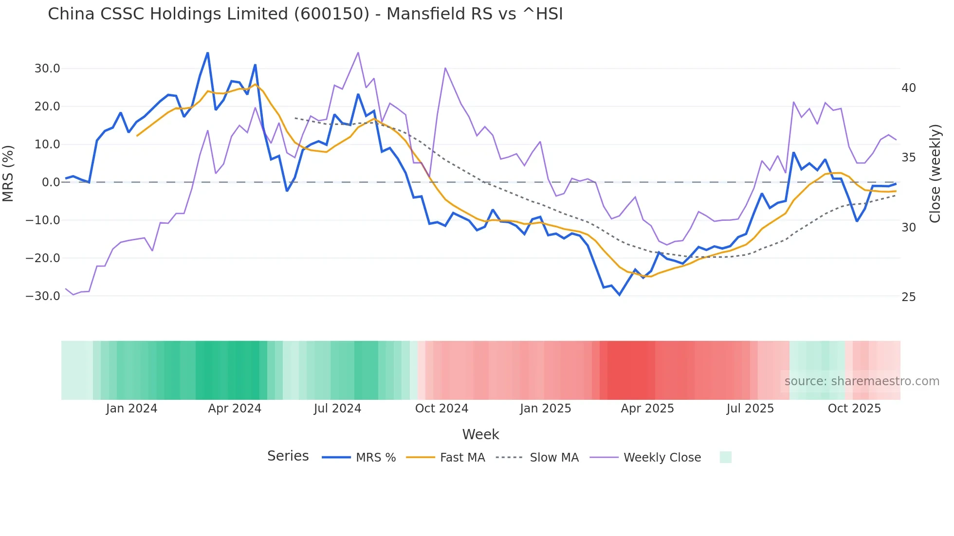 600150 Mansfield Relative Strength chart