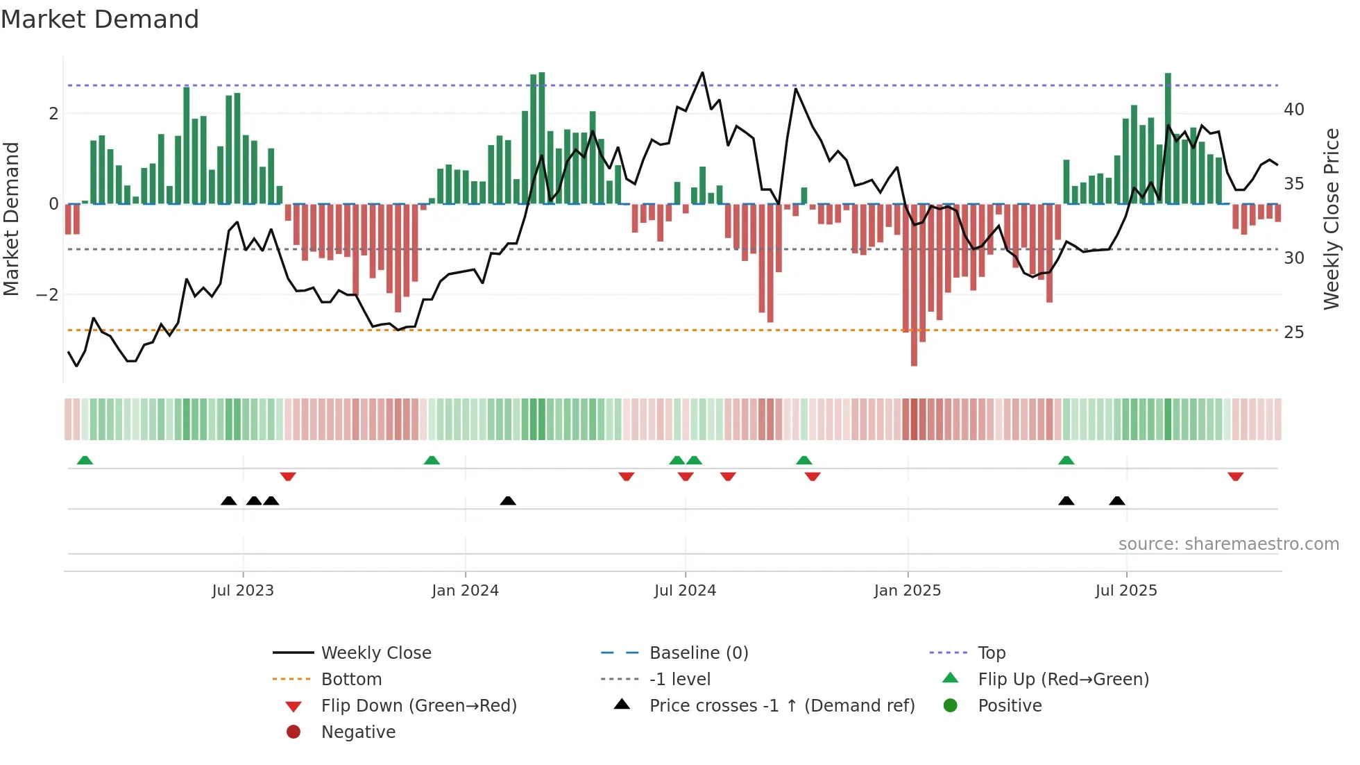 600150 weekly Market Demand chart