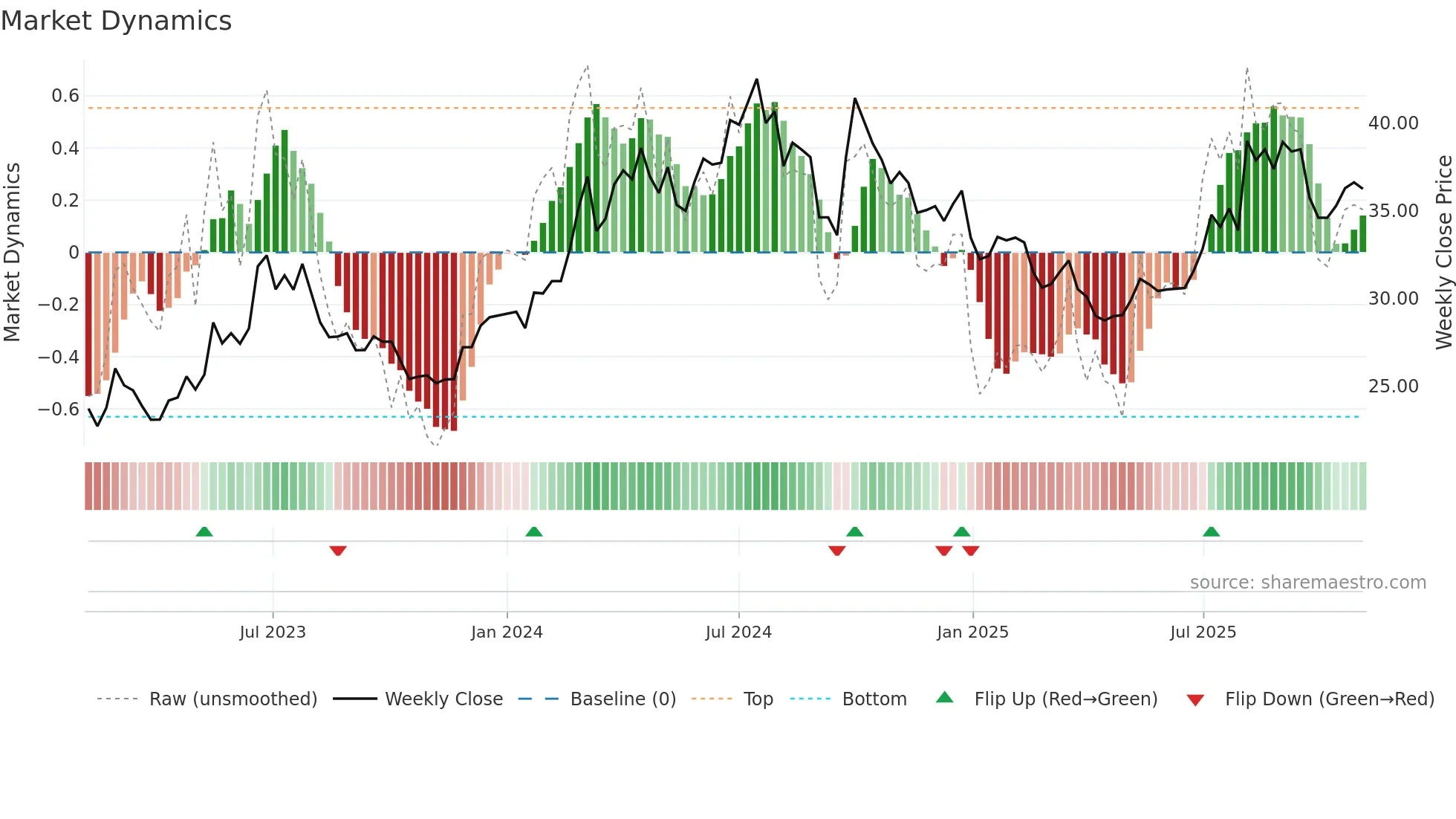 600150 weekly Market Dynamics chart