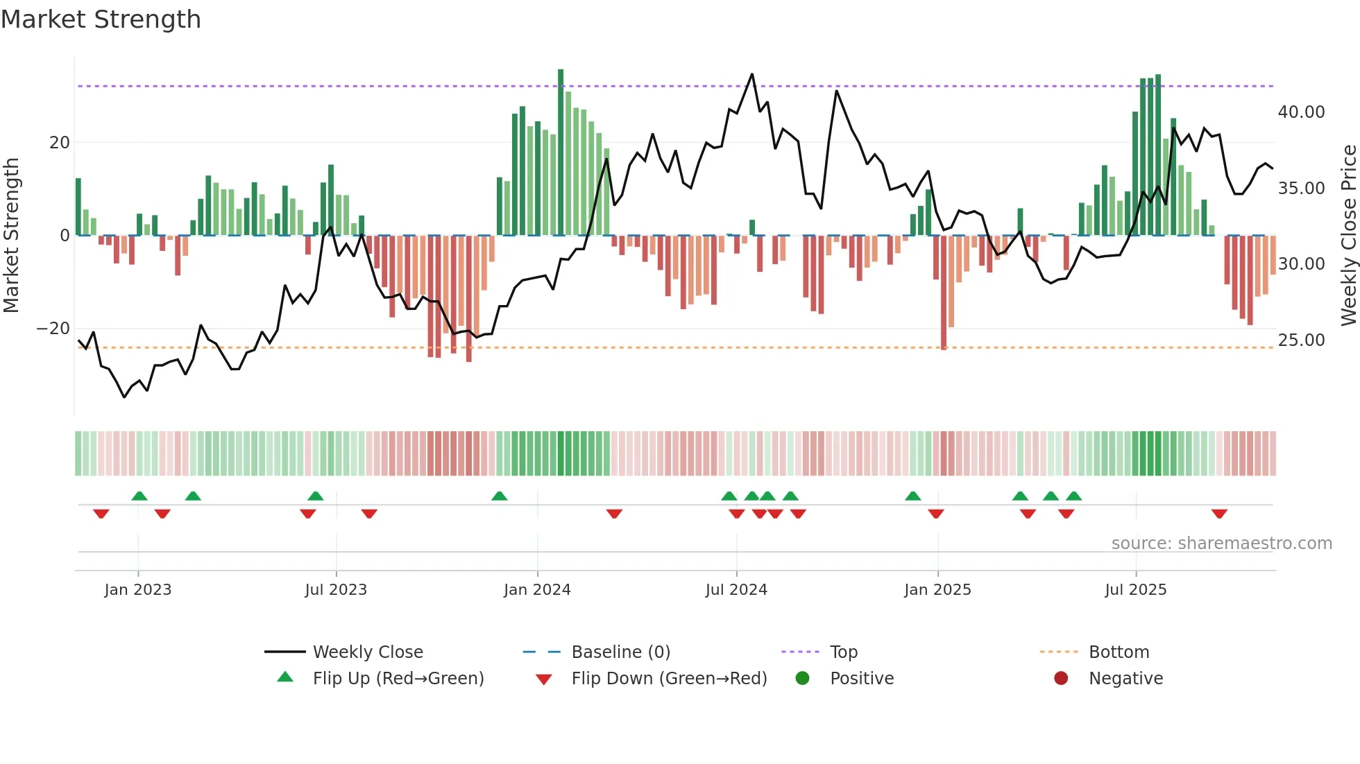 600150 weekly Market Strength chart