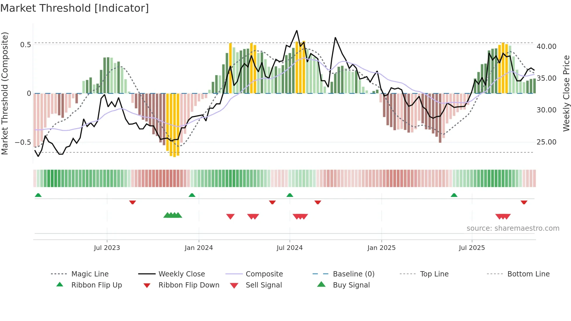600150 weekly Market Threshold chart