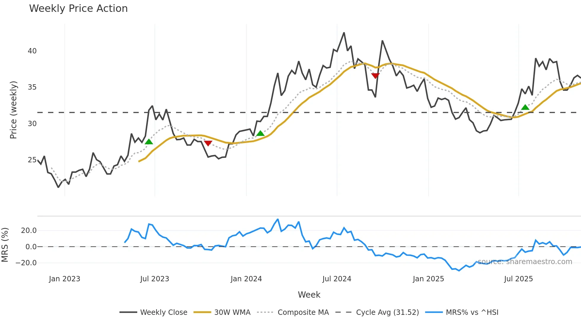600150 weekly Price Action chart, closing 2025-11-03