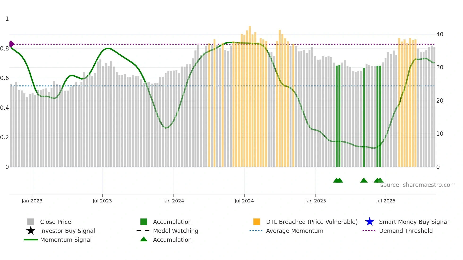 600150 weekly Smart Money chart