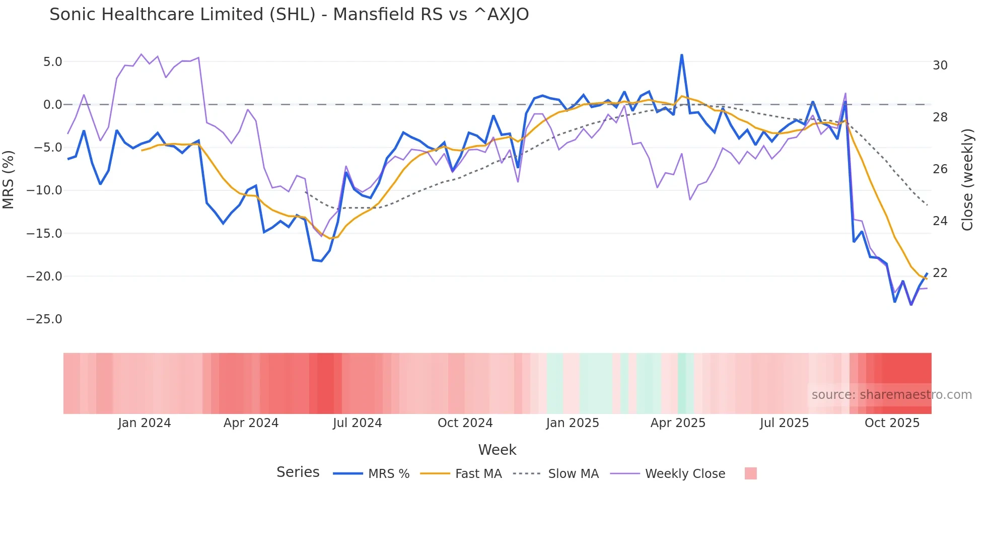 SHL Mansfield Relative Strength chart