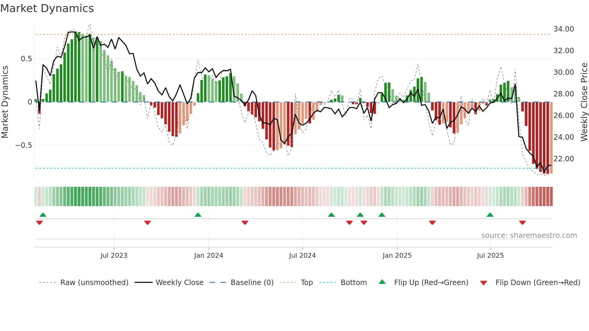 SHL weekly Market Dynamics chart