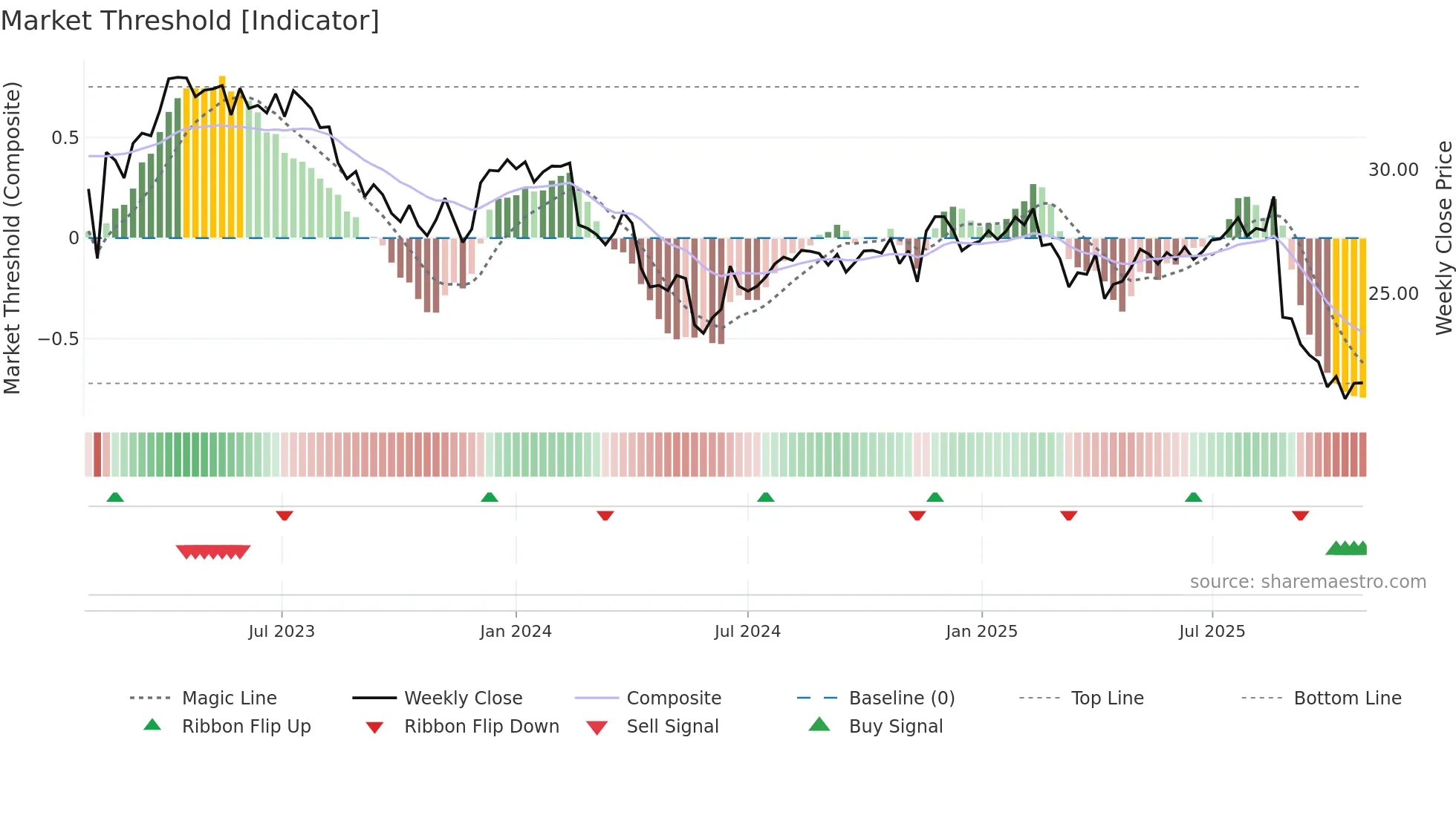 SHL weekly Market Threshold chart