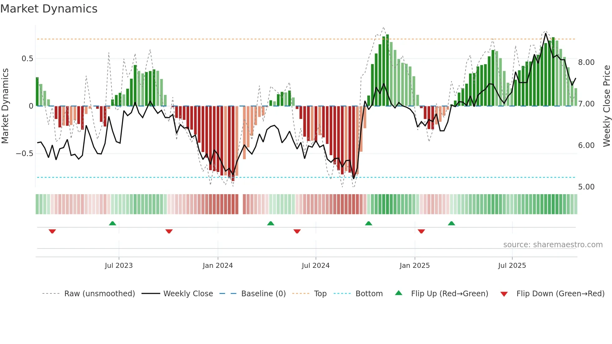 002027 weekly Market Dynamics chart