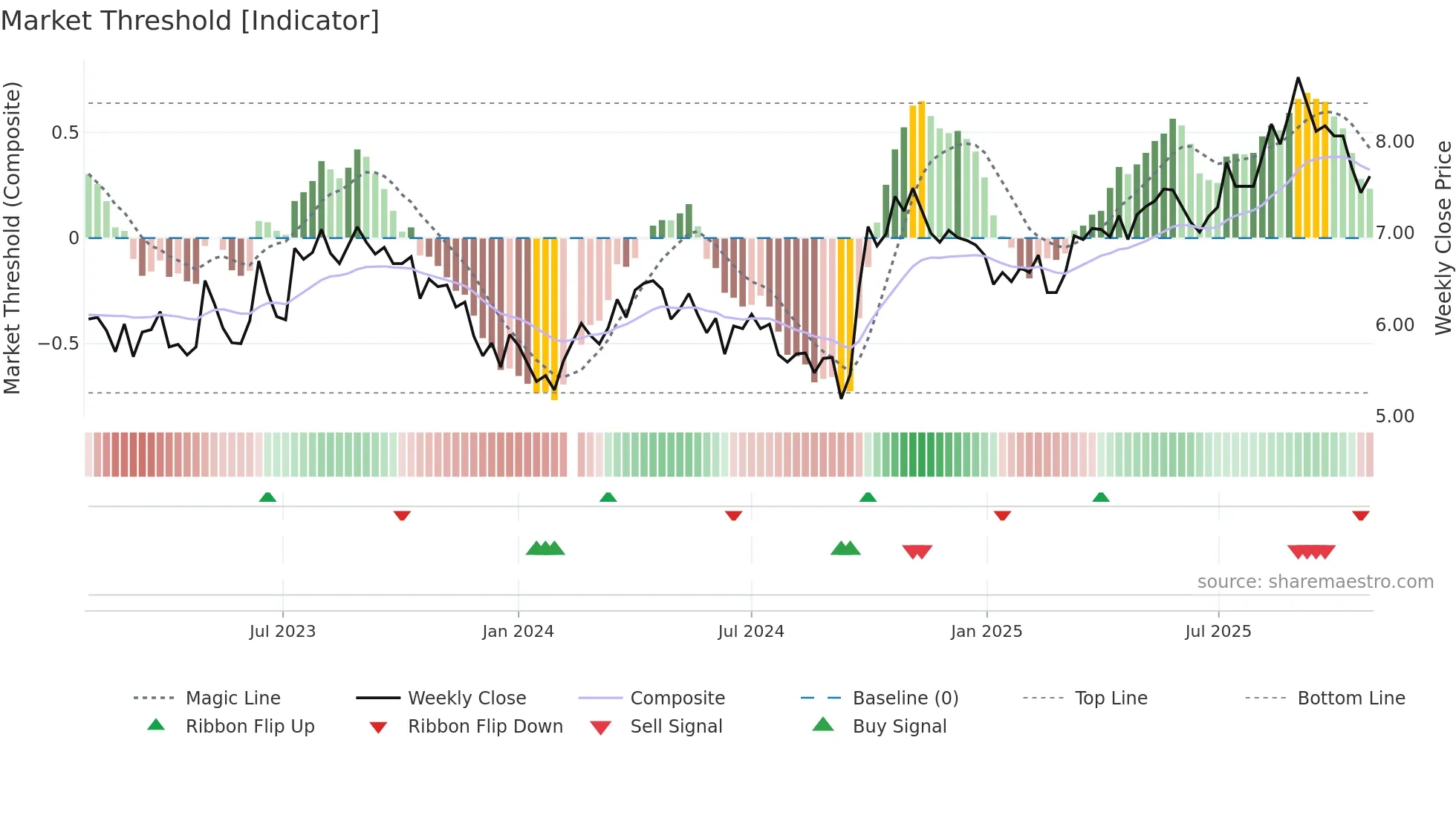 002027 weekly Market Threshold chart