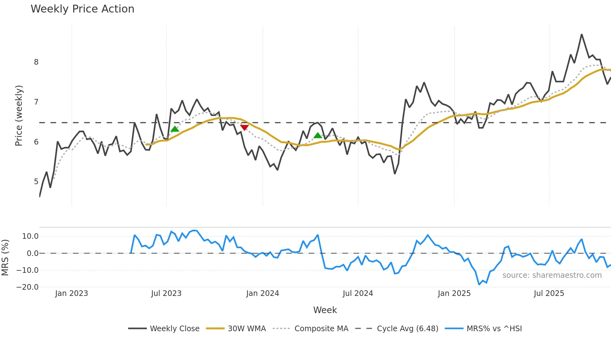 002027 weekly Price Action chart, closing 2025-10-27