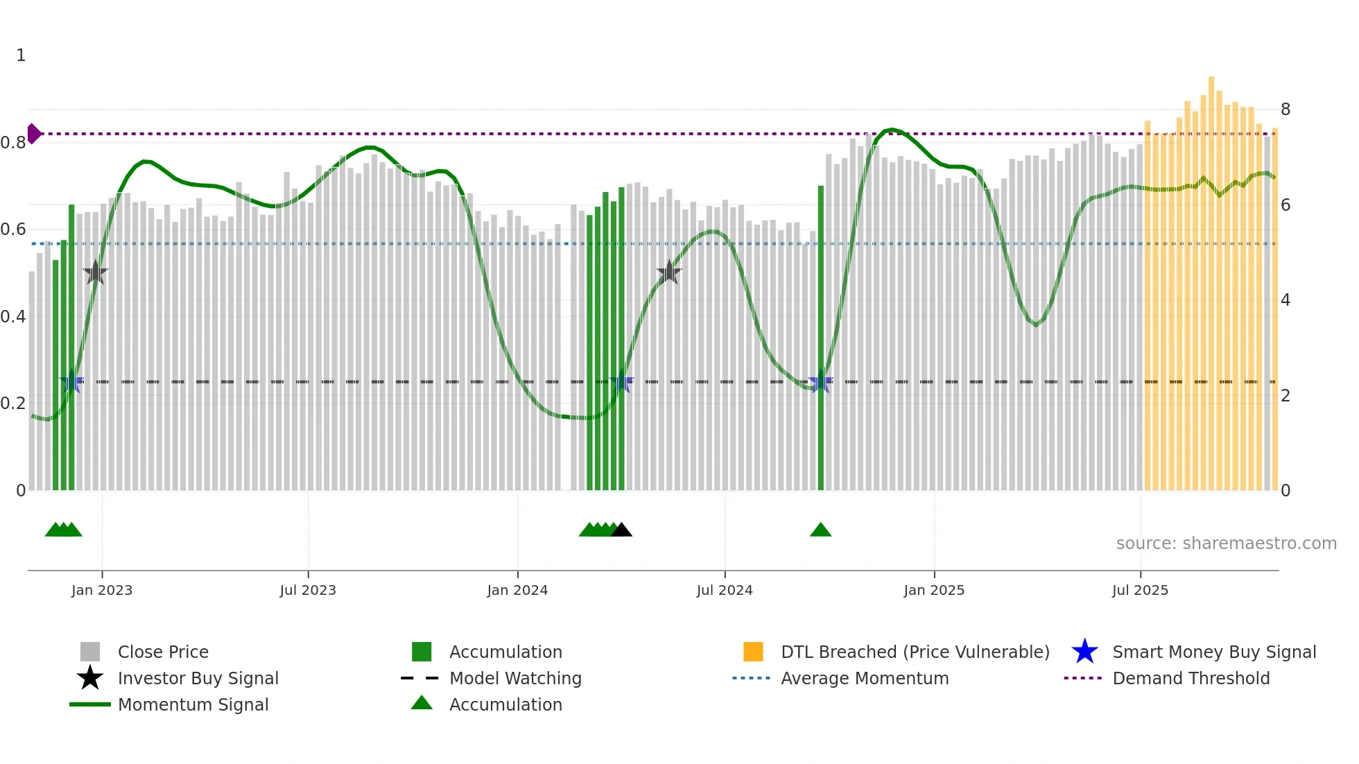 002027 weekly Smart Money chart