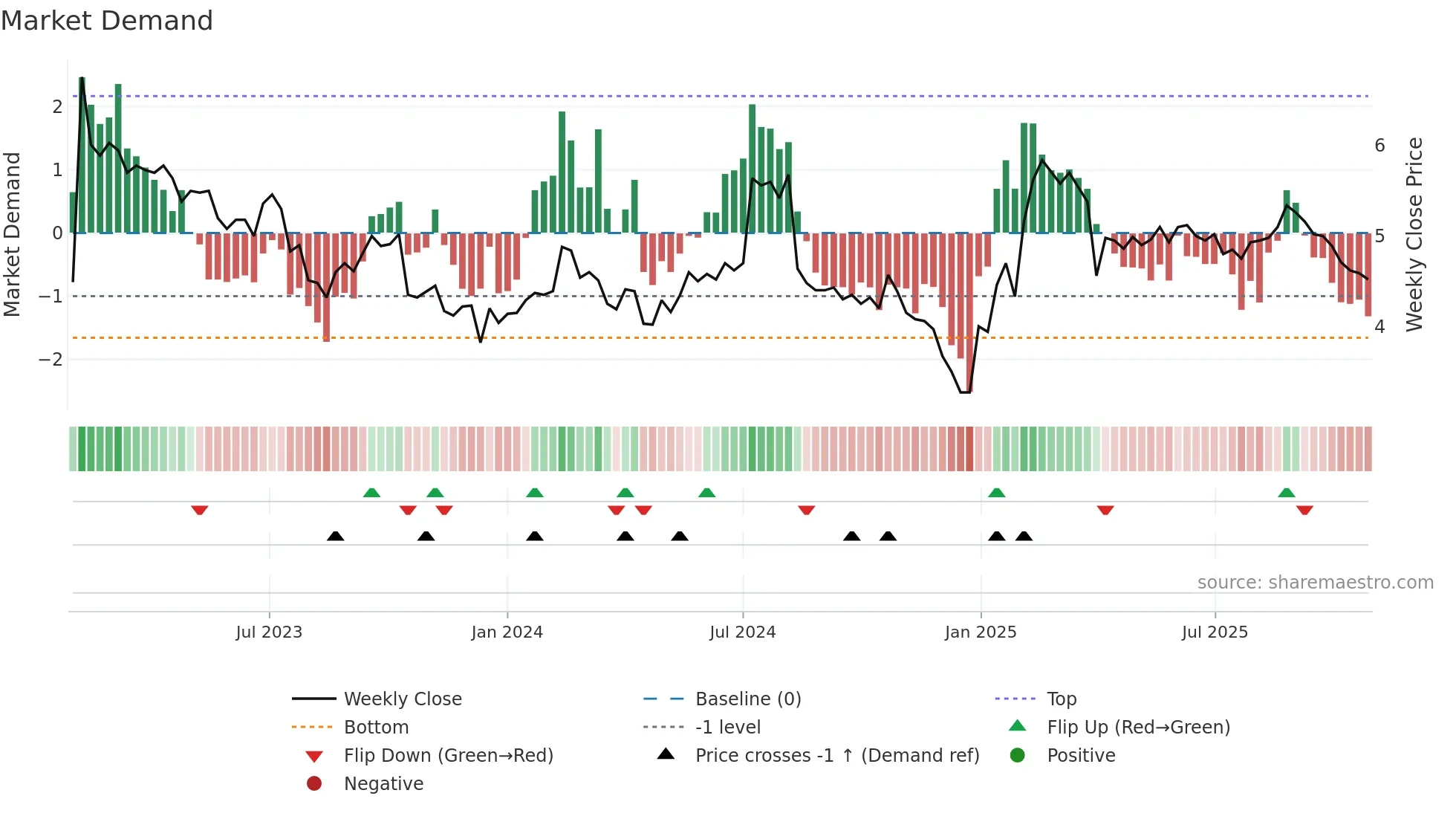 MERUS weekly Market Demand chart