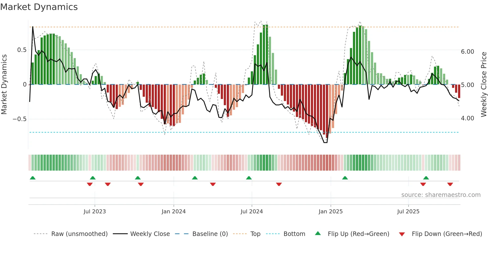 MERUS weekly Market Dynamics chart