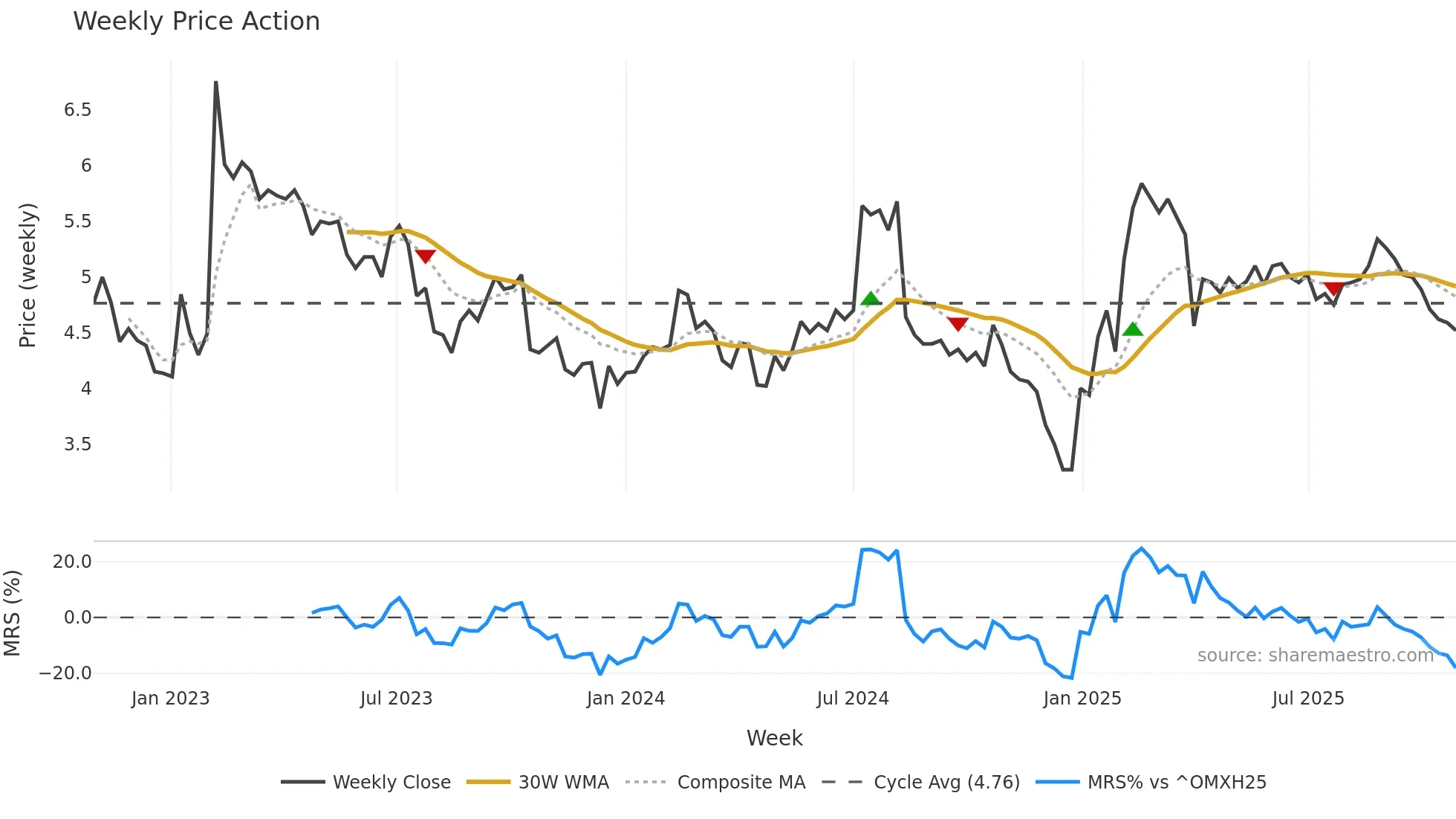 MERUS weekly Price Action chart, closing 2025-10-27