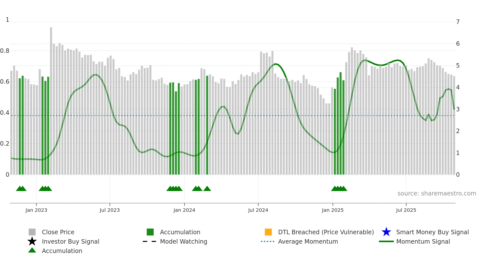 MERUS weekly Smart Money chart
